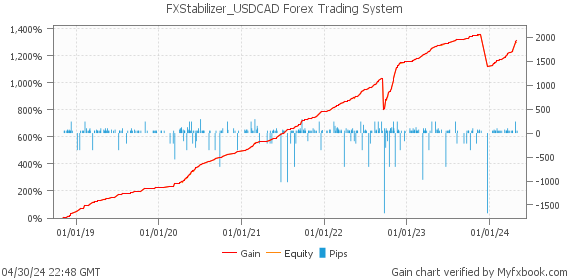 FXStabilizer_USDCAD Forex Trading System by Forex Trader fx_skill